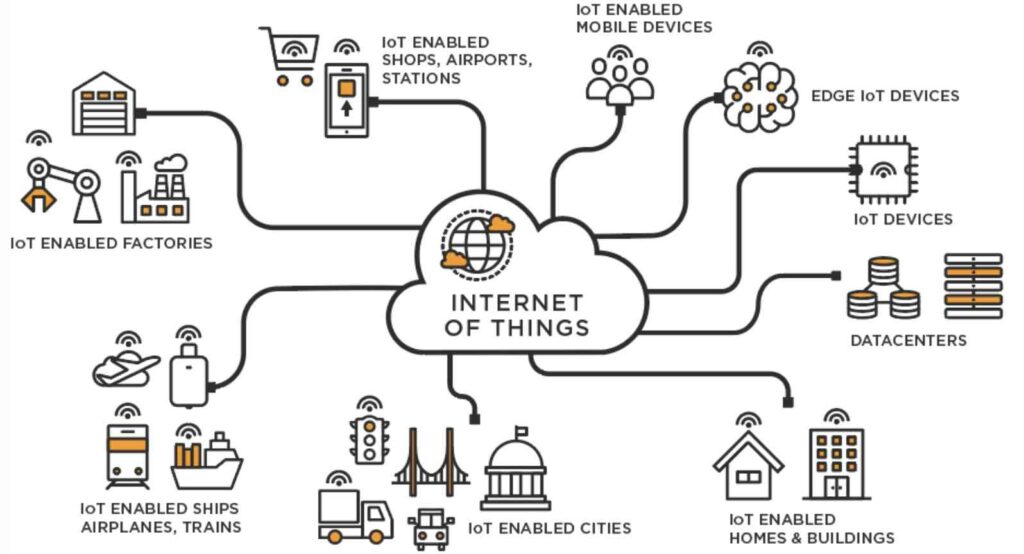 Perangkat-ioT